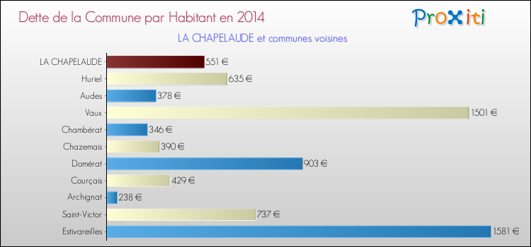 Dette par habitant de la commune en 2014 pour LA CHAPELAUDE et les communes proches Comparaison de la dette par habitant de la commune en 2014 pour LA CHAPELAUDE et les communes voisines