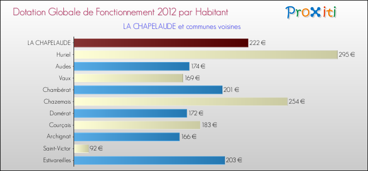 Montant des dotations globales de fonctionnement DGF par Habitant pour LA CHAPELAUDE et les communes proches Comparaison des des dotations globales de fonctionnement DGF par habitant pour LA CHAPELAUDE et les communes voisines