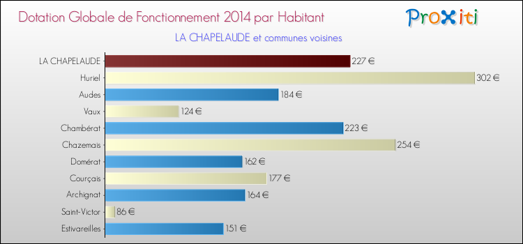 Montant des dotations globales de fonctionnement DGF par Habitant pour LA CHAPELAUDE et les communes proches en 2014. Comparaison des des dotations globales de fonctionnement DGF par habitant pour LA CHAPELAUDE et les communes voisines en 2014.