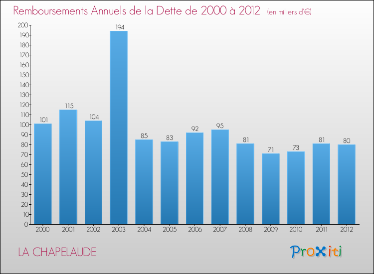 Evolution de l'annuité de la dette pour la commune de LA CHAPELAUDE de 2000 à 2012 Annuités de la dette pour LA CHAPELAUDE de 2000 à 2012