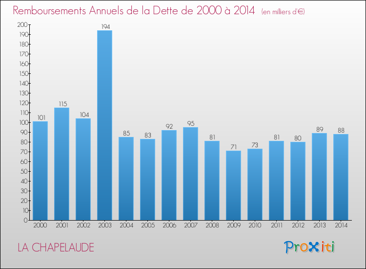 Evolution de l'annuité de la dette pour la commune de LA CHAPELAUDE de 2000 à 2014 Annuités de la dette pour LA CHAPELAUDE de 2000 à 2014