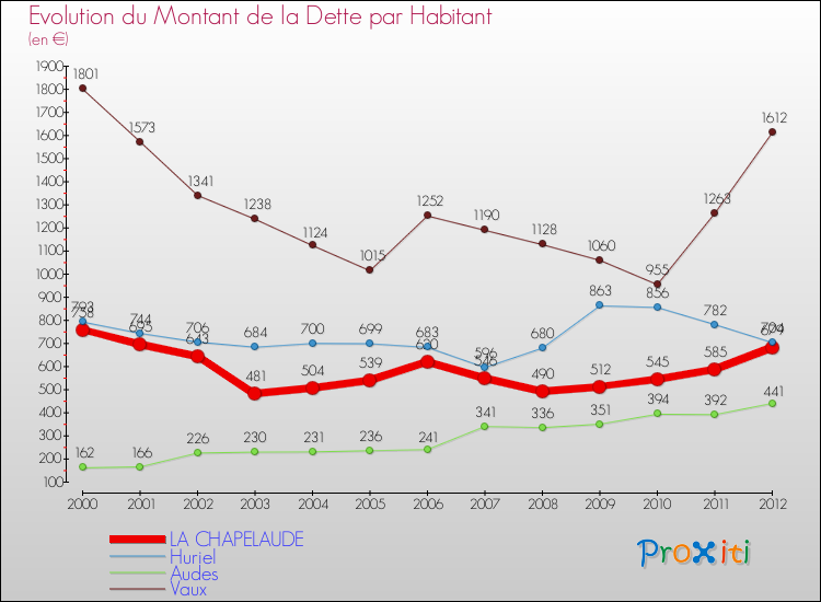 Evolution de la dette par habitant pour la commune de LA CHAPELAUDE et les communes proches de 2000 à 2012 Comparaison de la dette par habitant pour LA CHAPELAUDE et les communes voisines de 2000 à 2012