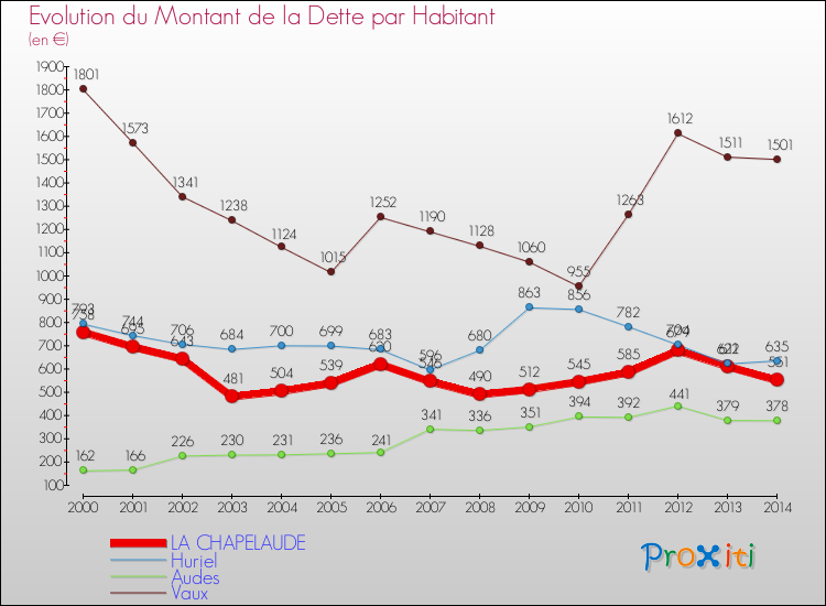 Evolution de la dette par habitant pour la commune de LA CHAPELAUDE et les communes proches de 2000 à 2014 Comparaison de la dette par habitant pour LA CHAPELAUDE et les communes voisines de 2000 à 2014
