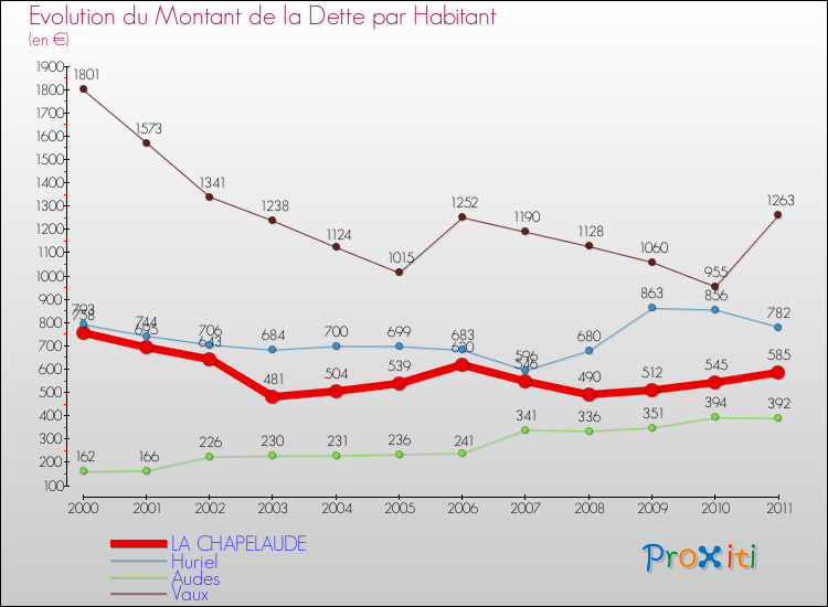 Evolution de la dette par habitant pour la commune de LA CHAPELAUDE et les communes proches Comparaison de la dette par habitant pour LA CHAPELAUDE et les communes voisines