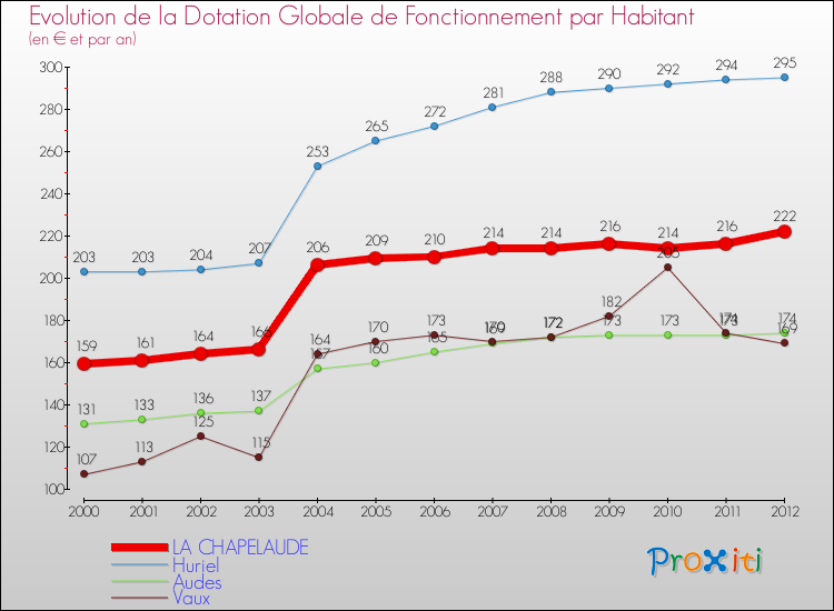 Evolution et montant de la dotation globale de fonctionnement par Habitant pour LA CHAPELAUDE et les communes proches Comparaison des dotations globales de fonctionnement par habitant pour LA CHAPELAUDE et les communes voisines