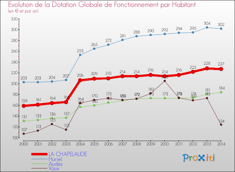 Evolution et montant de la dotation globale de fonctionnement par Habitant pour LA CHAPELAUDE et les communes proches de 2000 à 2014. Comparaison des dotations globales de fonctionnement par habitant pour LA CHAPELAUDE et les communes voisines de 2000 à 2014.