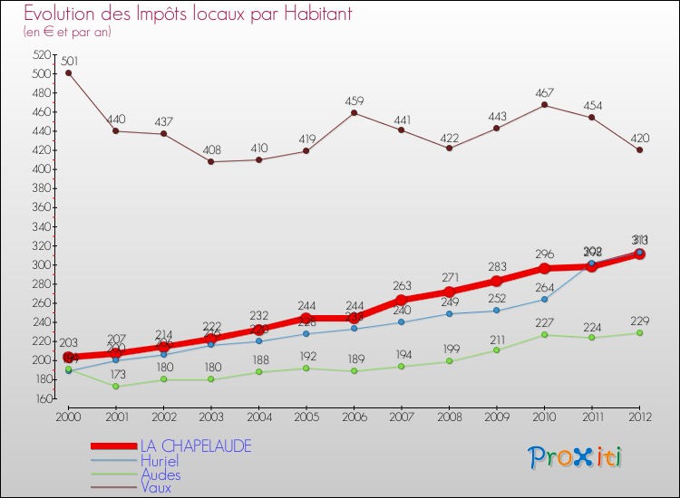 Evolution et montant des impôts locaux par Habitant pour LA CHAPELAUDE et les communes proches Comparaison des impôts locaux par habitant pour LA CHAPELAUDE et les communes voisines