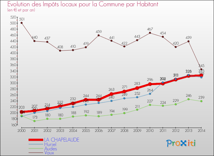 Evolution et montant des impôts locaux par Habitant pour LA CHAPELAUDE et les communes proches de 2000 à 2014 Comparaison des impôts locaux par habitant pour LA CHAPELAUDE et les communes voisines de 2000 à 2014