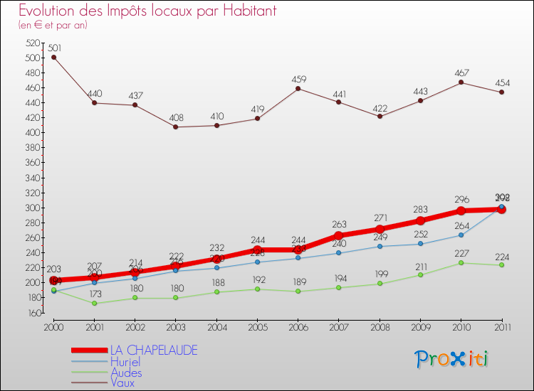 Evolution et montant des impôts locaux par Habitant pour LA CHAPELAUDE et les communes proches Comparaison des impôts locaux par habitant pour LA CHAPELAUDE et les communes voisines