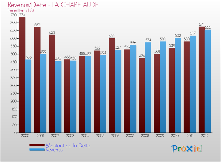 Evolution comparée de la dette et des revenus pour la commune de LA CHAPELAUDE de 2000 à 2012 Comparaison de la dette et des revenus pour LA CHAPELAUDE de 2000 à 2012