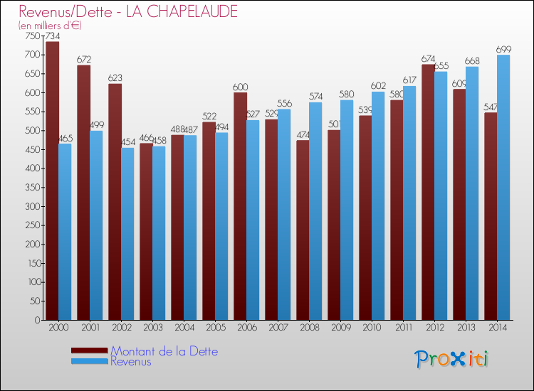 Evolution comparée de la dette et des revenus pour la commune de LA CHAPELAUDE de 2000 à 2014 Comparaison de la dette et des revenus pour LA CHAPELAUDE de 2000 à 2014