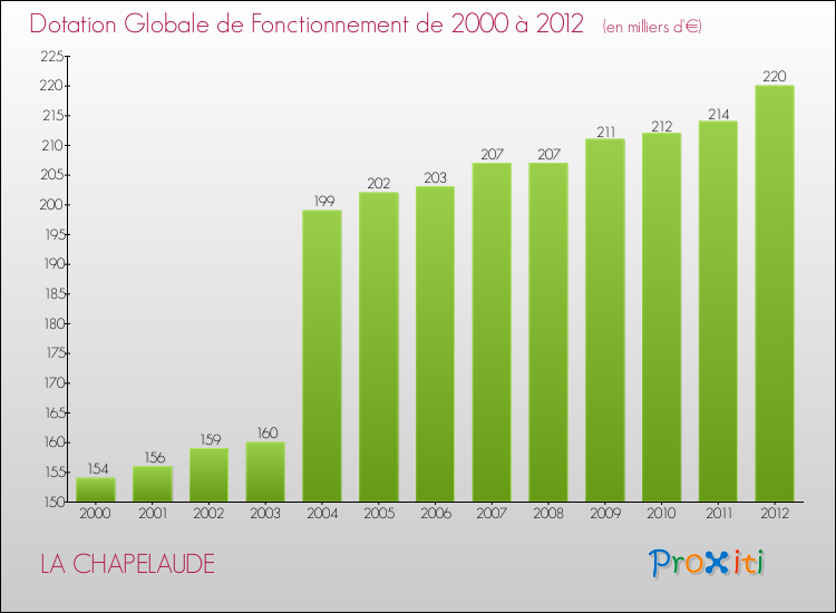 Evolution du montant de la Dotation Globale de Fonctionnement pour la commune de LA CHAPELAUDE de 2000 à 2012 Evolution du montant de la Dotation Globale de Fonctionnement pour LA CHAPELAUDE de 2000 à 2012