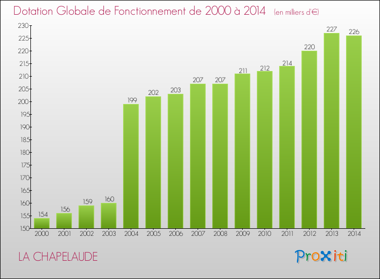 Evolution du montant de la Dotation Globale de Fonctionnement pour la commune de LA CHAPELAUDE de 2000 à 2014 Evolution du montant de la Dotation Globale de Fonctionnement pour LA CHAPELAUDE de 2000 à 2014