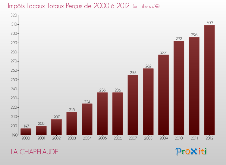 Evolution des Impôts Locaux pour la commune de LA CHAPELAUDE de 2000 à 2012 Evolution des Impôts Locaux pour LA CHAPELAUDE de 2000 à 2012