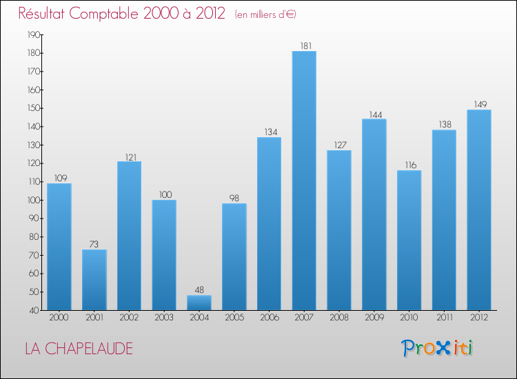 Evolution du résultat comptable pour la commune de LA CHAPELAUDE de 2000 à 2012 Evolution du résultat comptable pour LA CHAPELAUDE de 2000 à 2012