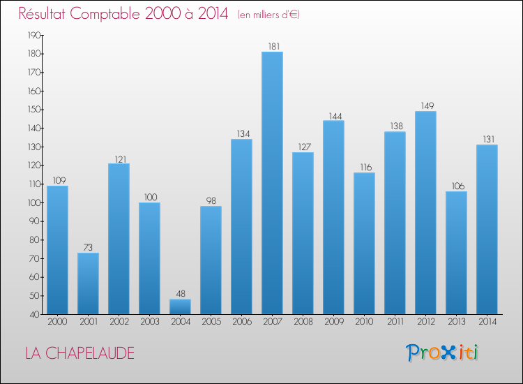 Evolution du résultat comptable pour la commune de LA CHAPELAUDE de 2000 à 2014 Evolution du résultat comptable pour LA CHAPELAUDE de 2000 à 2014