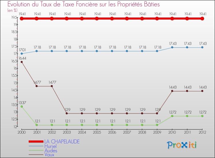 Evolution du taux de la taxe foncière sur le bati pour LA CHAPELAUDE et les communes proches de 2000 à 2012 Comparaison des taux de taxe foncière sur le bati pour LA CHAPELAUDE et les communes voisines de 2000 à 2012