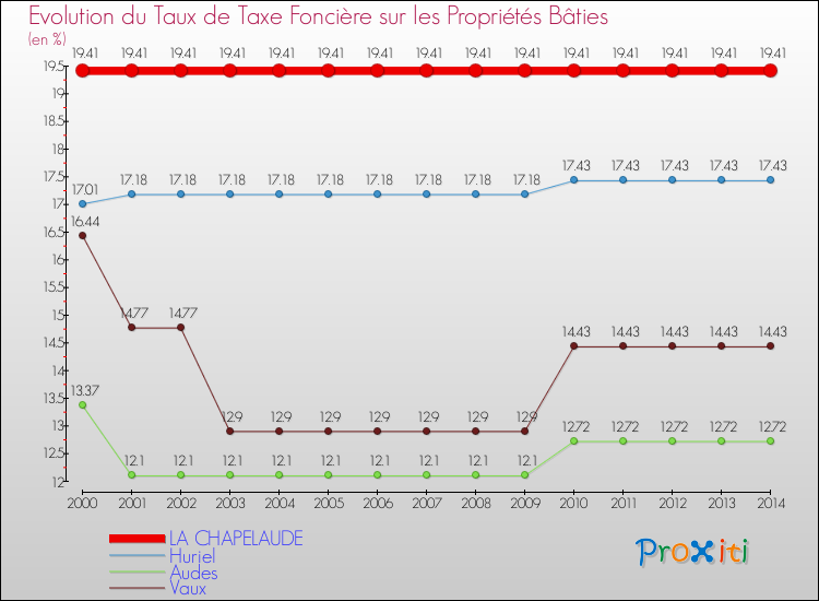 Evolution du taux de la taxe foncière sur le bati pour LA CHAPELAUDE et les communes proches de 2000 à 2014 Comparaison des taux de taxe foncière sur le bati pour LA CHAPELAUDE et les communes voisines de 2000 à 2014