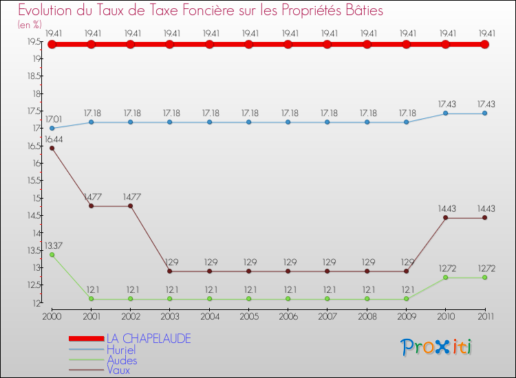 Evolution du taux de la taxe foncière sur le bati pour LA CHAPELAUDE et les communes proches Comparaison des taux de taxe foncière sur le bati pour LA CHAPELAUDE et les communes voisines