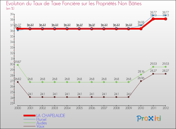 Evolution du taux de la taxe foncière sur les immeubles et terrains non batis pour LA CHAPELAUDE et les communes proches de 2000 à 2012 Comparaison des taux de la taxe foncière sur les immeubles et terrains non batis pour LA CHAPELAUDE et les communes voisines de 2000 à 2012