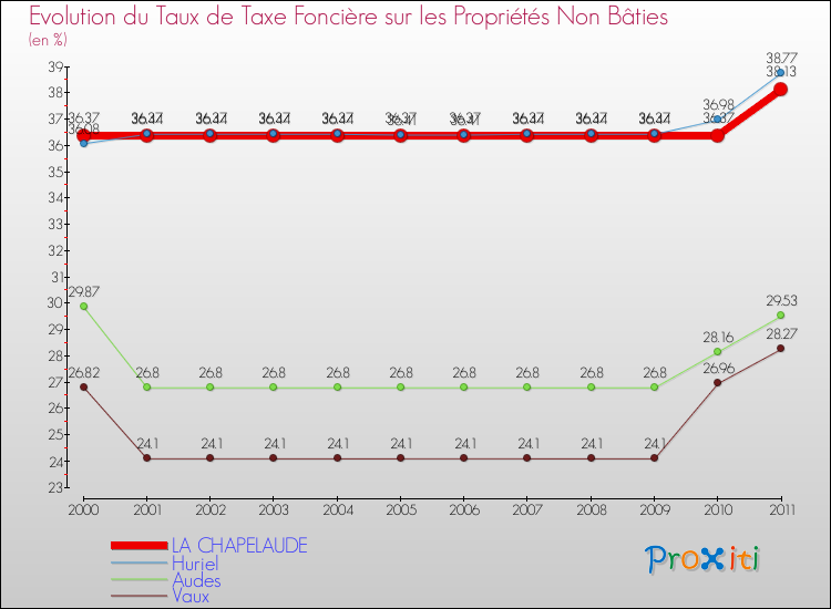 Evolution du taux de la taxe foncière sur les immeubles et terrains non batis pour LA CHAPELAUDE et les communes proches Comparaison des taux de la taxe foncière sur les immeubles et terrains non batis pour LA CHAPELAUDE et les communes voisines