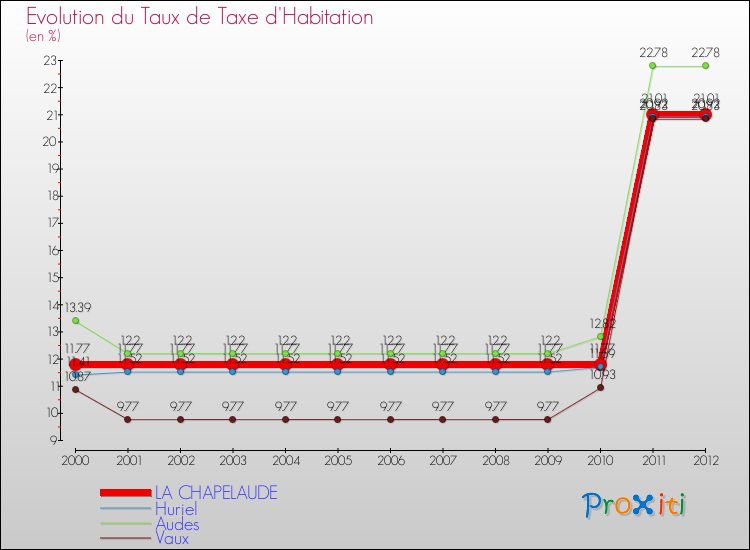 Evolution du taux de la taxe d'habitation pour LA CHAPELAUDE et les communes proches Comparaison des taux de la taxe d'habitation pour LA CHAPELAUDE et les communes voisines
