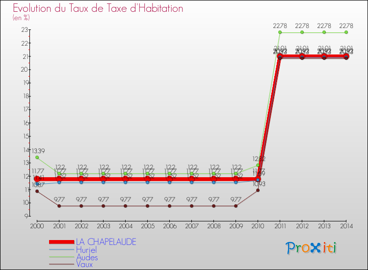 Evolution du taux de la taxe d'habitation pour LA CHAPELAUDE et les communes proches de 2000 à 2014 Comparaison des taux de la taxe d'habitation pour LA CHAPELAUDE et les communes voisines de 2000 à 2014