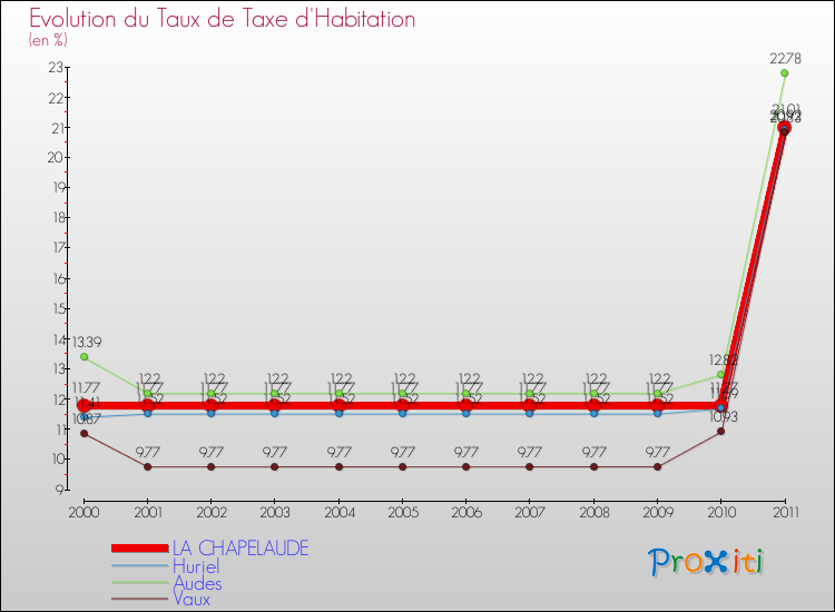 Evolution du taux de la taxe d'habitation pour LA CHAPELAUDE et les communes proches Comparaison des taux de la taxe d'habitation pour LA CHAPELAUDE et les communes voisines
