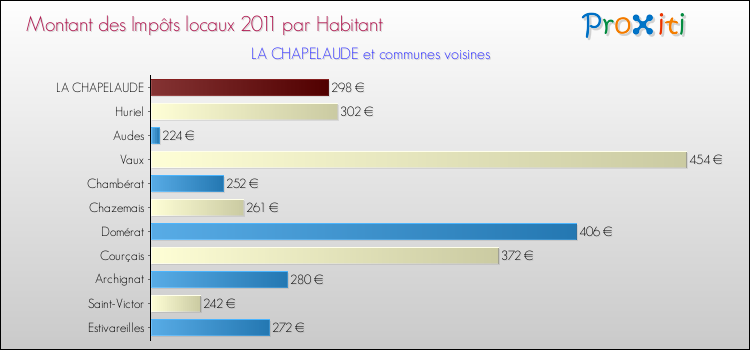 Montant des impôts locaux par Habitant pour LA CHAPELAUDE et les communes proches Comparaison des impôts locaux par habitant pour LA CHAPELAUDE et les communes voisines