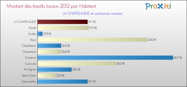 Montant des impôts locaux par Habitant pour LA CHAPELAUDE et les communes proches Comparaison des impôts locaux par habitant pour LA CHAPELAUDE et les communes voisines