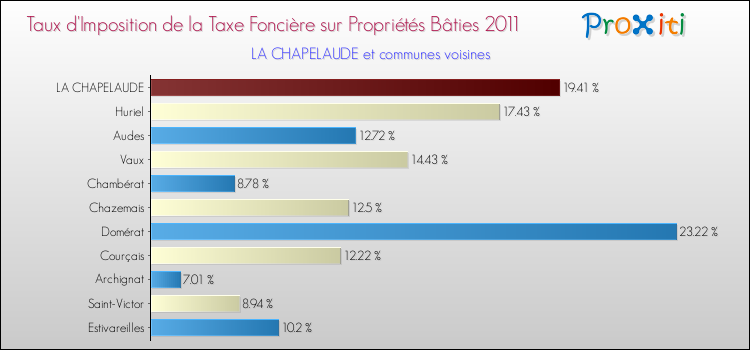 Taux d'imposition de la taxe foncière sur le bati 2011 pour LA CHAPELAUDE et les communes proches Comparaison des taux d'imposition de la taxe foncière sur le bati 2011 pour LA CHAPELAUDE et les communes voisines