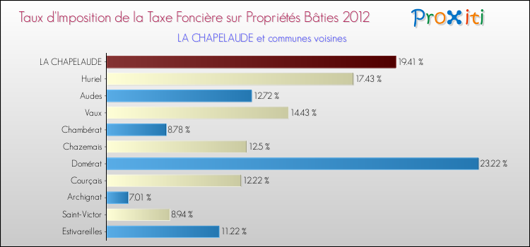 Taux d'imposition de la taxe foncière sur le bati 2012 pour LA CHAPELAUDE et les communes proches Comparaison des taux d'imposition de la taxe foncière sur le bati 2012 pour LA CHAPELAUDE et les communes voisines