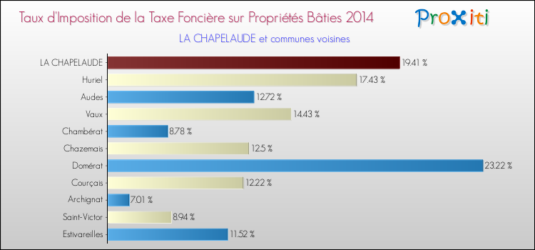 Taux d'imposition de la taxe foncière sur le bati 2014 pour LA CHAPELAUDE et les communes proches Comparaison des taux d'imposition de la taxe foncière sur le bati 2014 pour LA CHAPELAUDE et les communes voisines