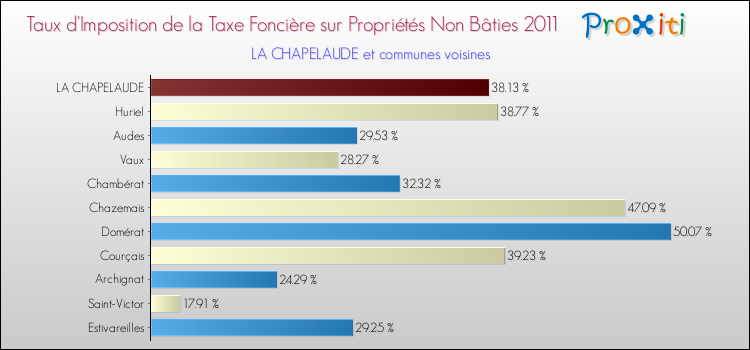 Taux d'imposition de la taxe foncière sur les immeubles et terrains non batis 2011 pour LA CHAPELAUDE et les communes proches Comparaison des taux d'imposition de la taxe foncière sur les immeubles et terrains non batis 2011 pour LA CHAPELAUDE et les communes voisines