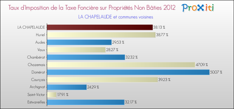 Taux d'imposition de la taxe foncière sur les immeubles et terrains non batis 2012 pour LA CHAPELAUDE et les communes proches Comparaison des taux d'imposition de la taxe foncière sur les immeubles et terrains non batis 2012 pour LA CHAPELAUDE et les communes voisines