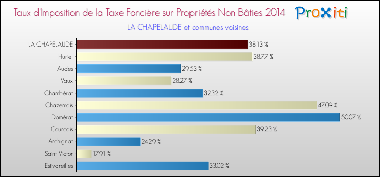 Taux d'imposition de la taxe foncière sur les immeubles et terrains non batis 2014 pour LA CHAPELAUDE et les communes proches Comparaison des taux d'imposition de la taxe foncière sur les immeubles et terrains non batis 2014 pour LA CHAPELAUDE et les communes voisines
