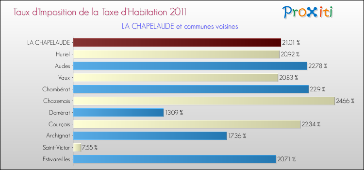 Taux d'imposition de la taxe d'habitation 2011 pour LA CHAPELAUDE et les communes proches Comparaison des taux d'imposition de la taxe d'habitation 2011 pour LA CHAPELAUDE et les communes voisines