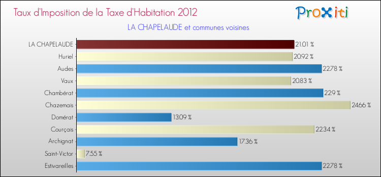 Taux d'imposition de la taxe d'habitation 2012 pour LA CHAPELAUDE et les communes proches Comparaison des taux d'imposition de la taxe d'habitation 2012 pour LA CHAPELAUDE et les communes voisines