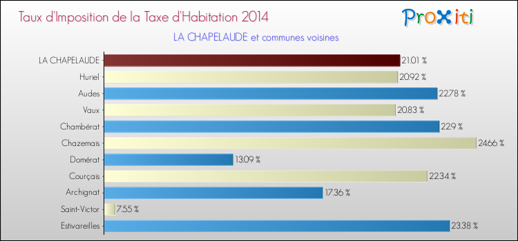 Taux d'imposition de la taxe d'habitation 2014 pour LA CHAPELAUDE et les communes proches Comparaison des taux d'imposition de la taxe d'habitation 2014 pour LA CHAPELAUDE et les communes voisines