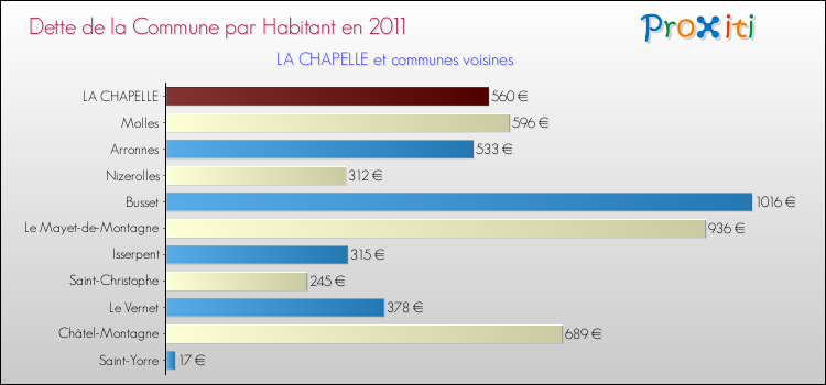 Dette par habitant de la commune en 2011 pour LA CHAPELLE et les communes proches Comparaison de la dette par habitant de la commune en 2011 pour LA CHAPELLE et les communes voisines