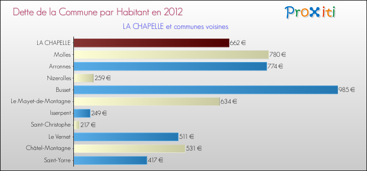 Dette par habitant de la commune en 2012 pour LA CHAPELLE et les communes proches Comparaison de la dette par habitant de la commune en 2012 pour LA CHAPELLE et les communes voisines