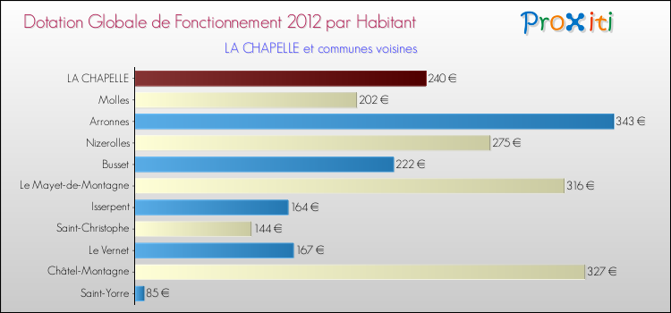 Montant des dotations globales de fonctionnement DGF par Habitant pour LA CHAPELLE et les communes proches Comparaison des des dotations globales de fonctionnement DGF par habitant pour LA CHAPELLE et les communes voisines