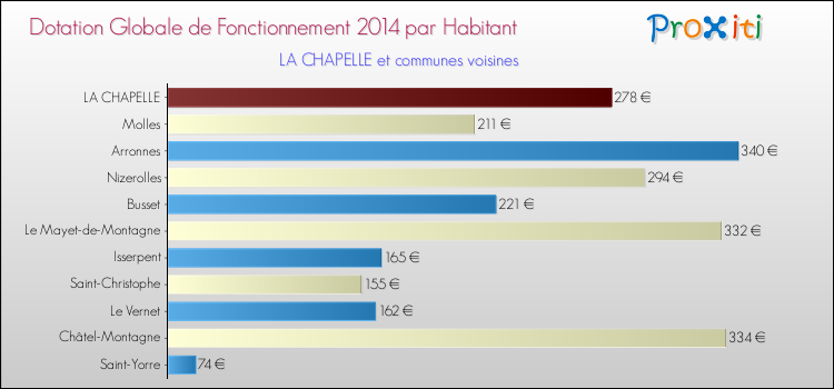Montant des dotations globales de fonctionnement DGF par Habitant pour LA CHAPELLE et les communes proches en 2014. Comparaison des des dotations globales de fonctionnement DGF par habitant pour LA CHAPELLE et les communes voisines en 2014.