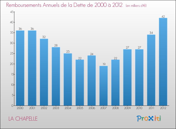 Evolution de l'annuité de la dette pour la commune de LA CHAPELLE de 2000 à 2012 Annuités de la dette pour LA CHAPELLE de 2000 à 2012