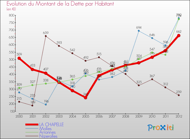 Evolution de la dette par habitant pour la commune de LA CHAPELLE et les communes proches de 2000 à 2012 Comparaison de la dette par habitant pour LA CHAPELLE et les communes voisines de 2000 à 2012