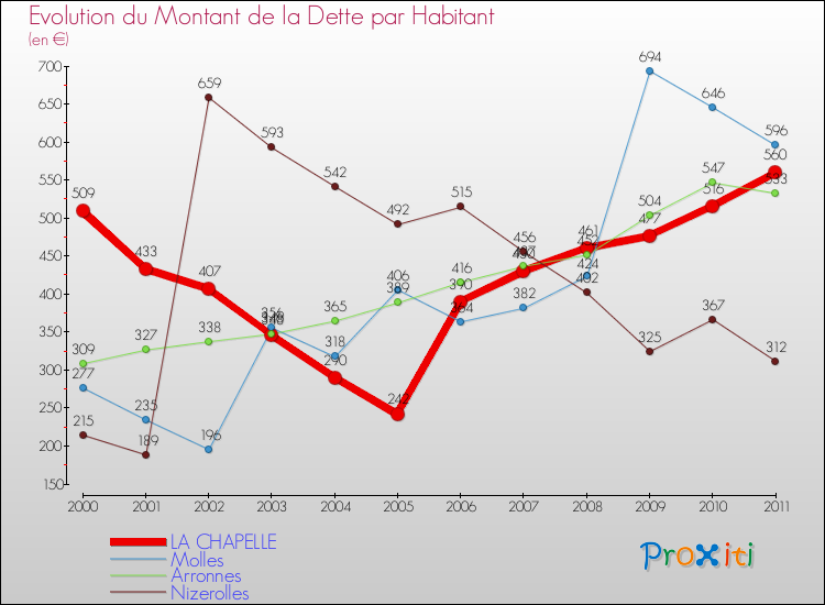 Evolution de la dette par habitant pour la commune de LA CHAPELLE et les communes proches Comparaison de la dette par habitant pour LA CHAPELLE et les communes voisines