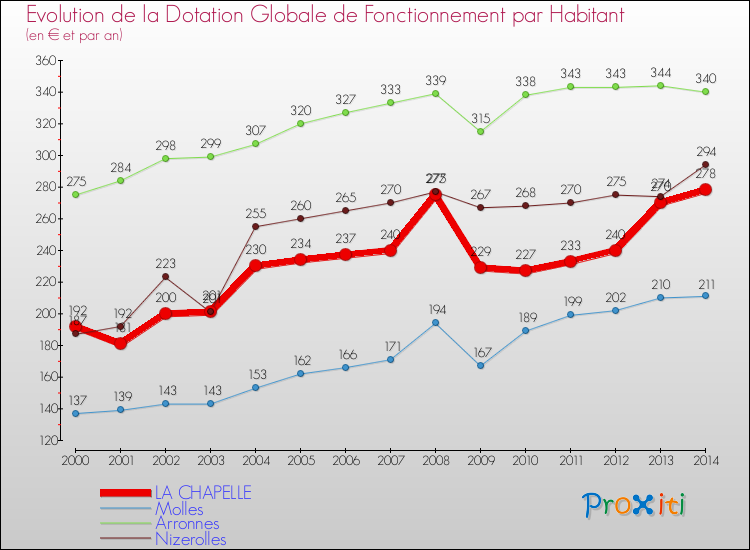 Evolution et montant de la dotation globale de fonctionnement par Habitant pour LA CHAPELLE et les communes proches de 2000 à 2014. Comparaison des dotations globales de fonctionnement par habitant pour LA CHAPELLE et les communes voisines de 2000 à 2014.