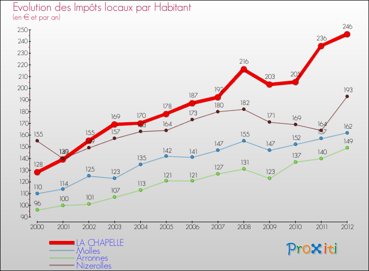 Evolution et montant des impôts locaux par Habitant pour LA CHAPELLE et les communes proches Comparaison des impôts locaux par habitant pour LA CHAPELLE et les communes voisines