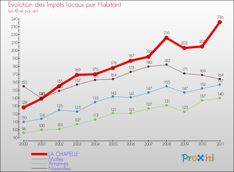 Evolution et montant des impôts locaux par Habitant pour LA CHAPELLE et les communes proches Comparaison des impôts locaux par habitant pour LA CHAPELLE et les communes voisines