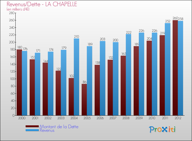 Evolution comparée de la dette et des revenus pour la commune de LA CHAPELLE de 2000 à 2012 Comparaison de la dette et des revenus pour LA CHAPELLE de 2000 à 2012